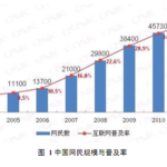 Netizens: Internet Users in China