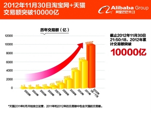Market report: E-Retail in China