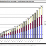 Market study: China telecommunications providers