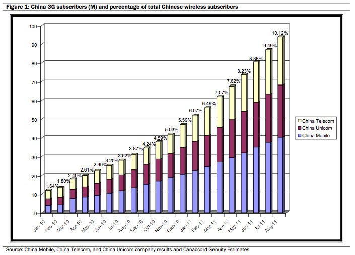 Market study: China telecommunications providers