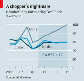 Market analysis: Rising labor costs in China