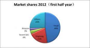 Market Share B2C Market China