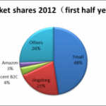 What are the key drivers to success on Chinese B2C Market? (2/2)