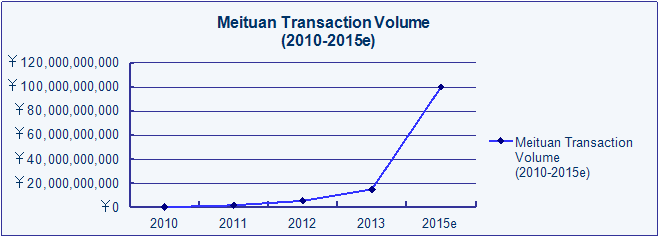 Meituan transaction volume Meituan transaction volume