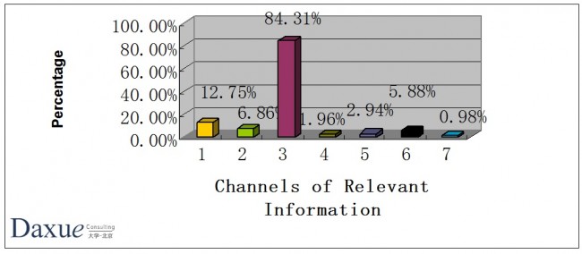 Channel of information children wear market China