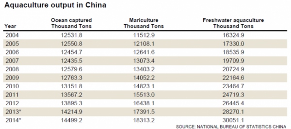 consumption of seafood in China
