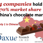 Chocolate market in China