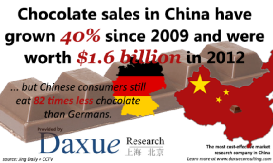 Market of chocolate in China