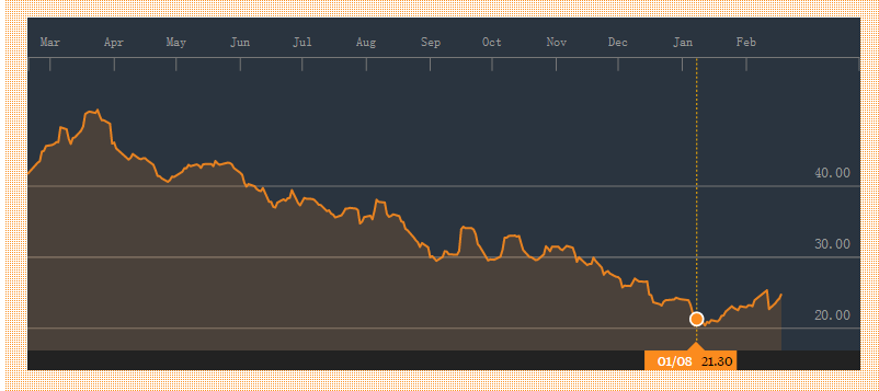 Prada’s Annual Stock Trend