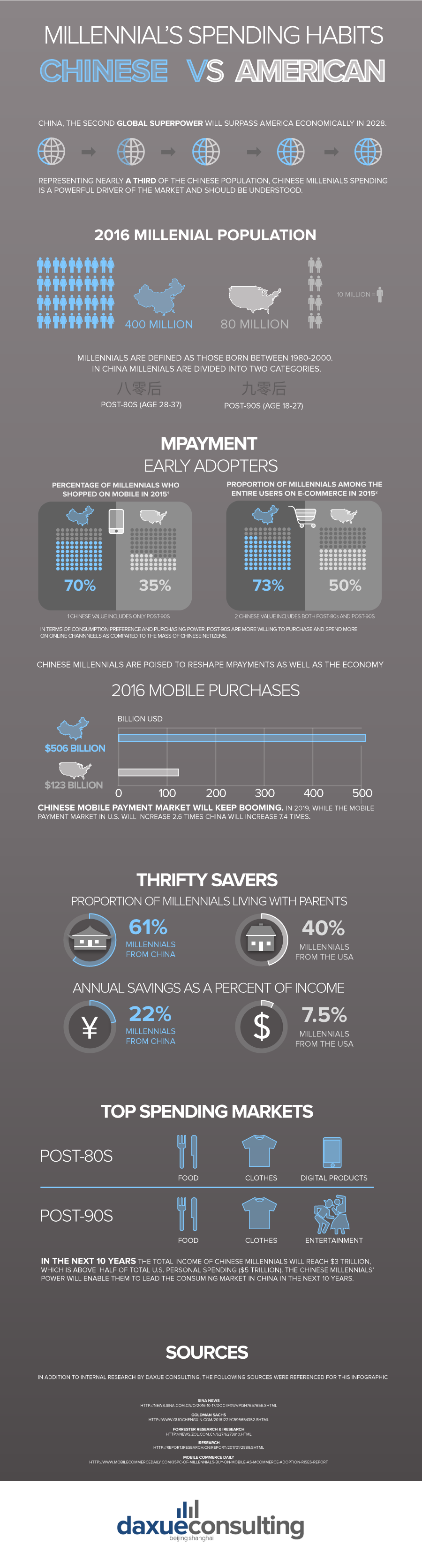 Millennials Spending Habits: Chinese VS American