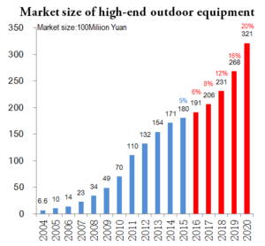 markert size high-end brands in china