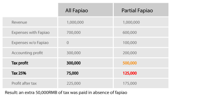 Daxue Consulting-taxes in china