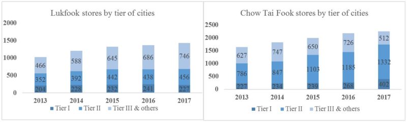 distribution of jewelry stores