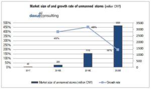 unmanned stores, china retail, offline retail, smart city
