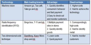 unmanned store, smart city, offline retail, china retail