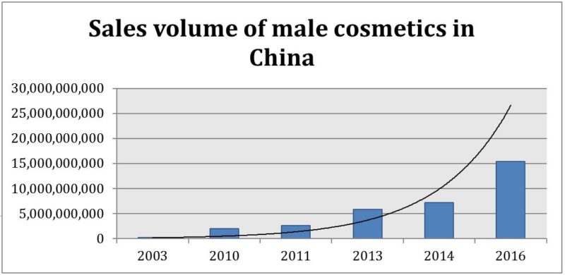 male cosmetics