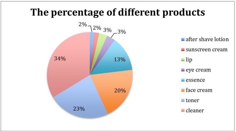 Chinese male beauty products