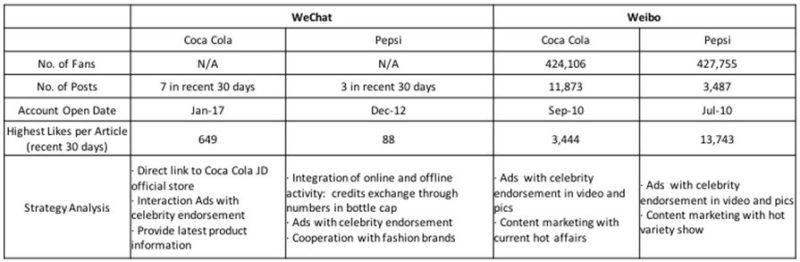 social media soft drinks china