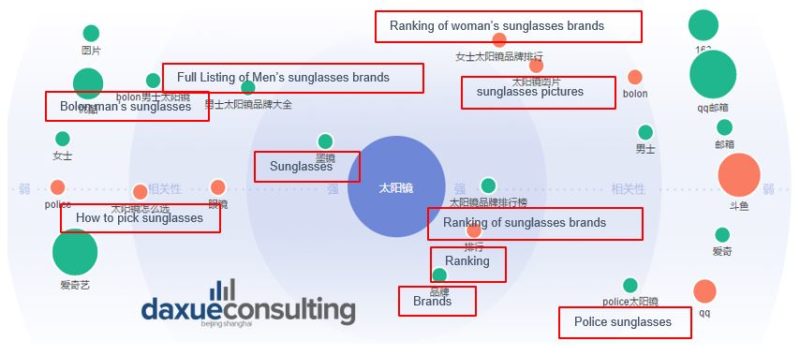 Sunglasses market in China