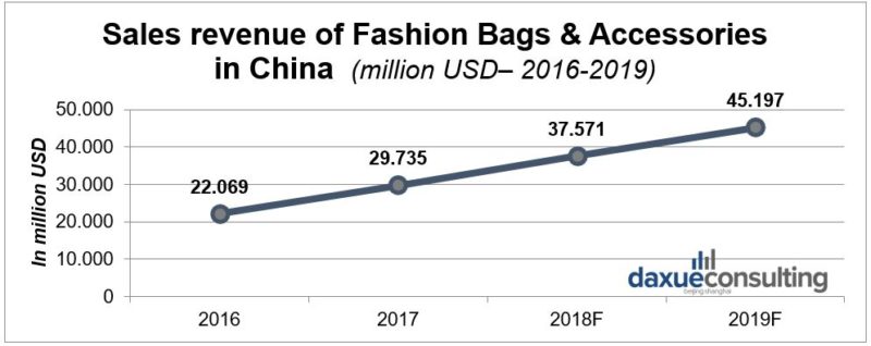 Fashion Bags in China