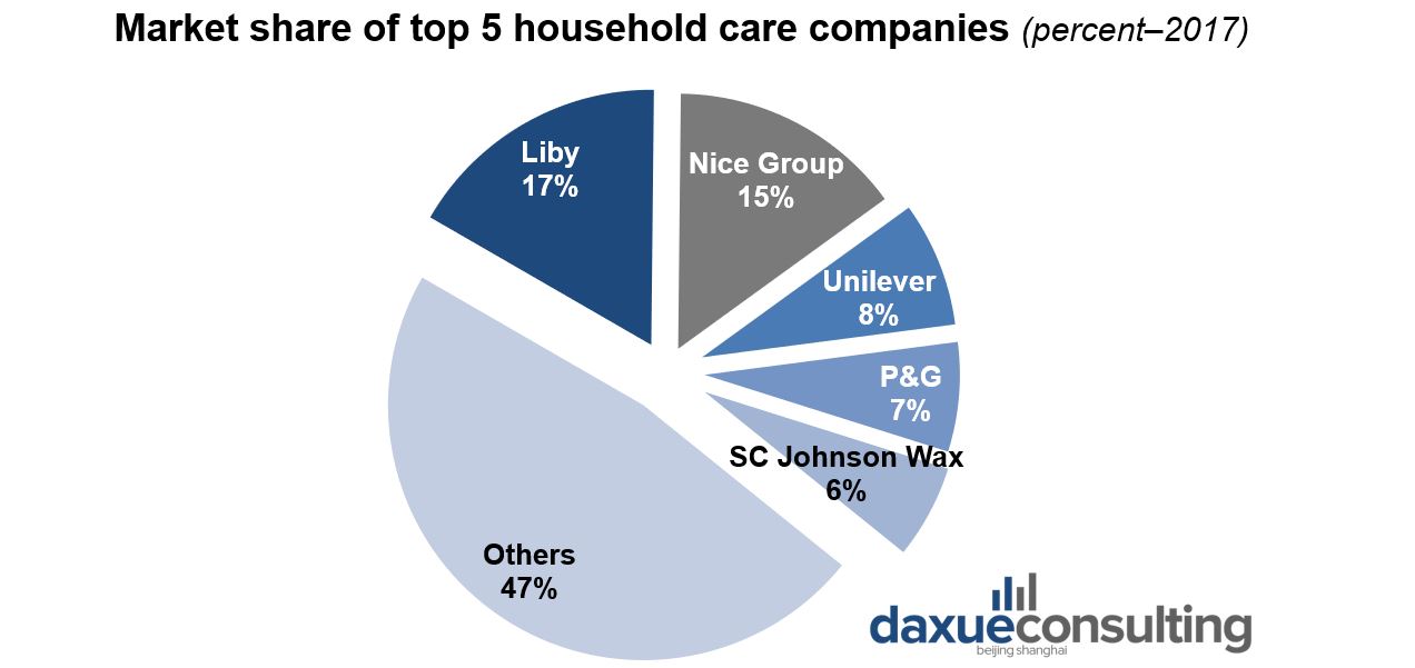 Chinese household market