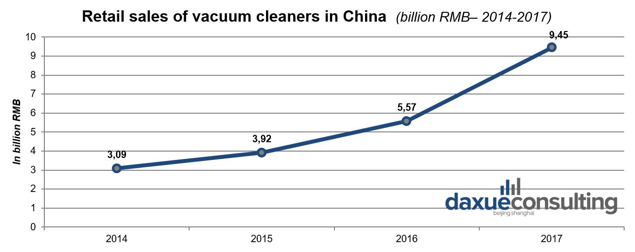 Household market in China