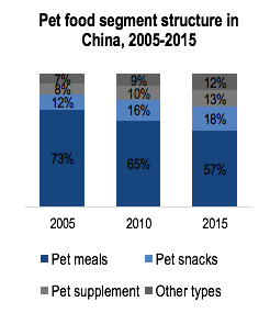Beijing pet food market