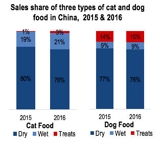 Cat food China