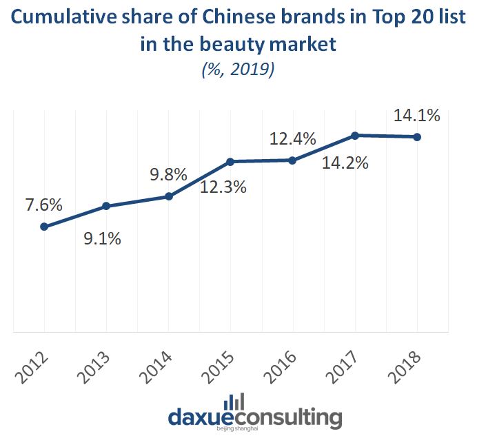 Proportion of domestic brand in China's cosmetics market is increasing