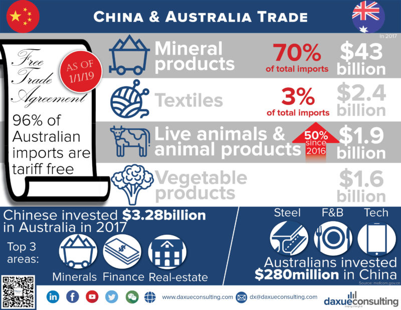 Trade relations between Australia and China