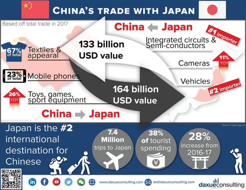 Trade relations between Japan and China