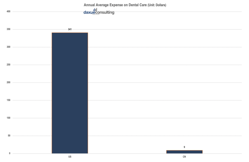 Annual average expense on dental care in China