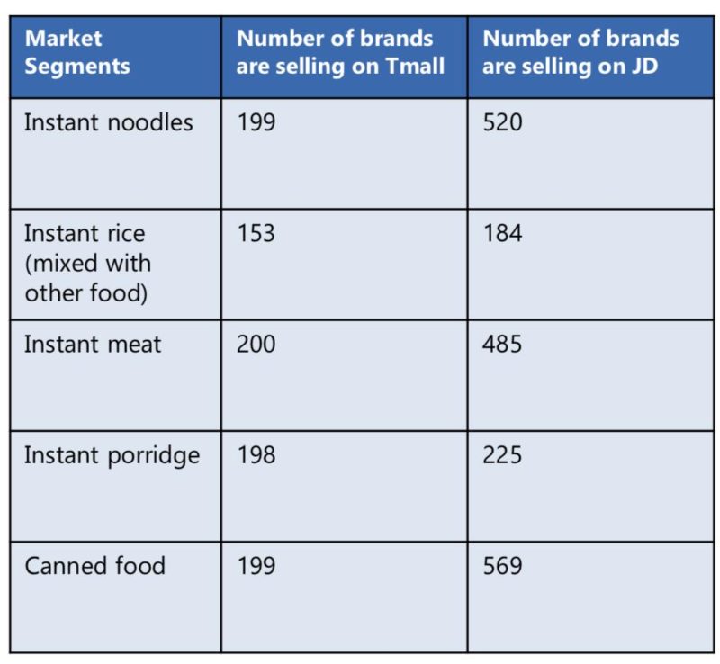 Online retail coverage if instant food in China