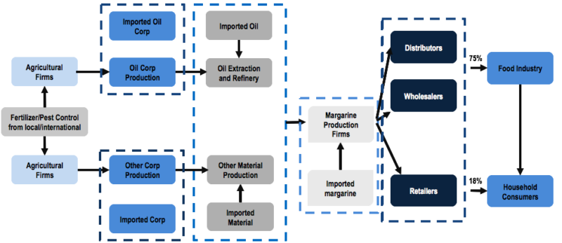 value chain of margarine in China