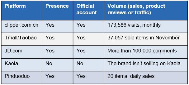 Clipper’s presence on Chinese e-commerce platforms