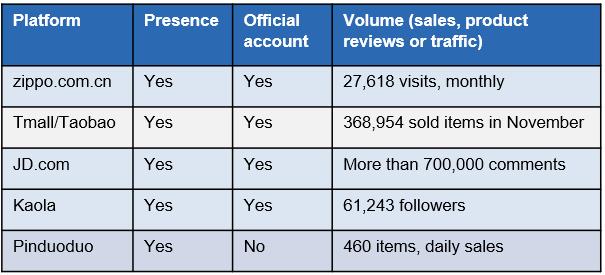 Zippo’s presence on Chinese e-commerce platforms
