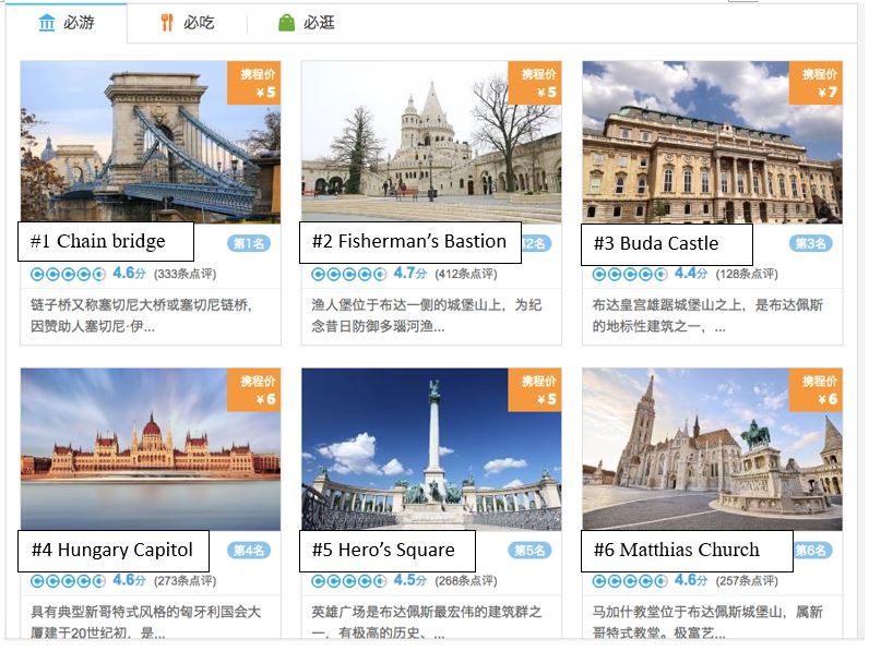 Budapest destination ranking: