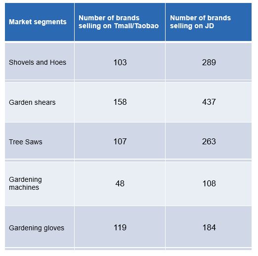 Distribution channels of gardening tools in China