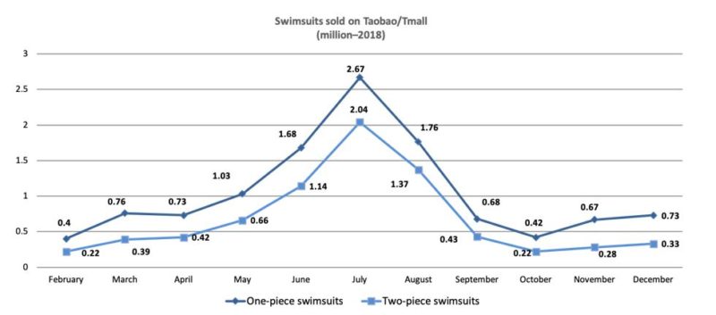 Demand for swimwear in China