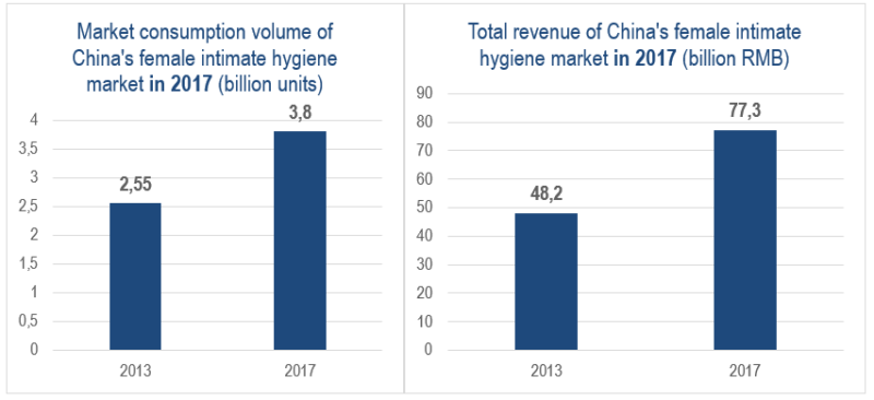China's female intimate hygiene in 2017