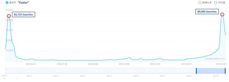 Interest Towards Easter in Chinese Media