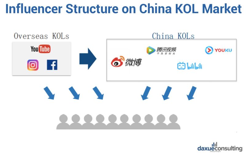 Work with KOLs in China