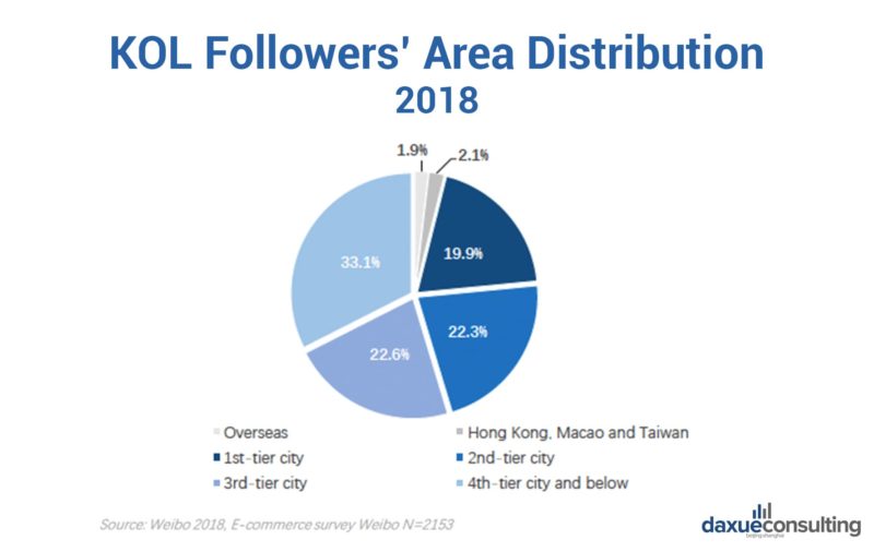 KOL area distribution