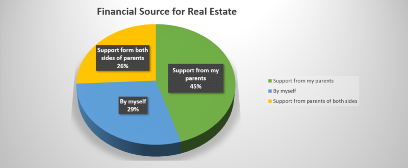 Real estate market in China