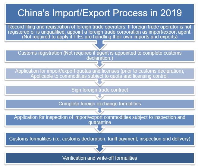 Food export to China procedures