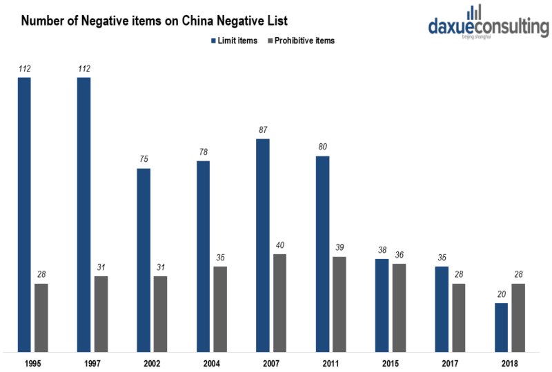 Negative list for the Chinese market access