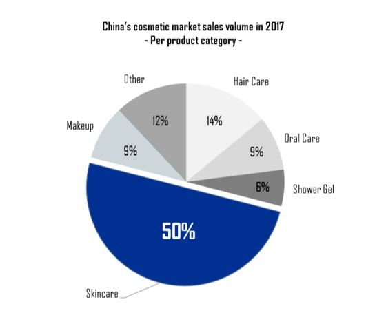 Chinese skincare market sales volume