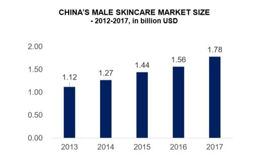 Chinese male skincare market size