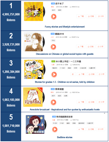 Podcast market in China
