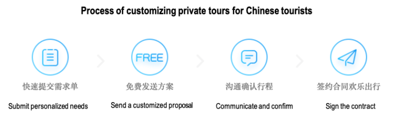 Customized travels of Chinese visitors